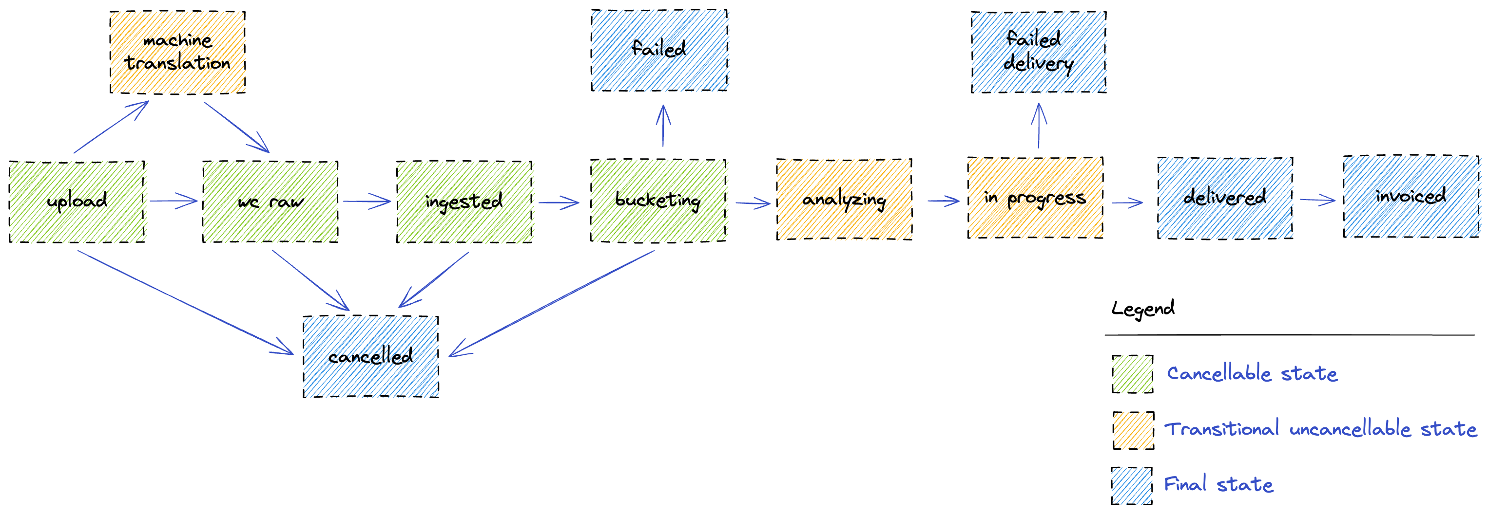 TranslationOS API